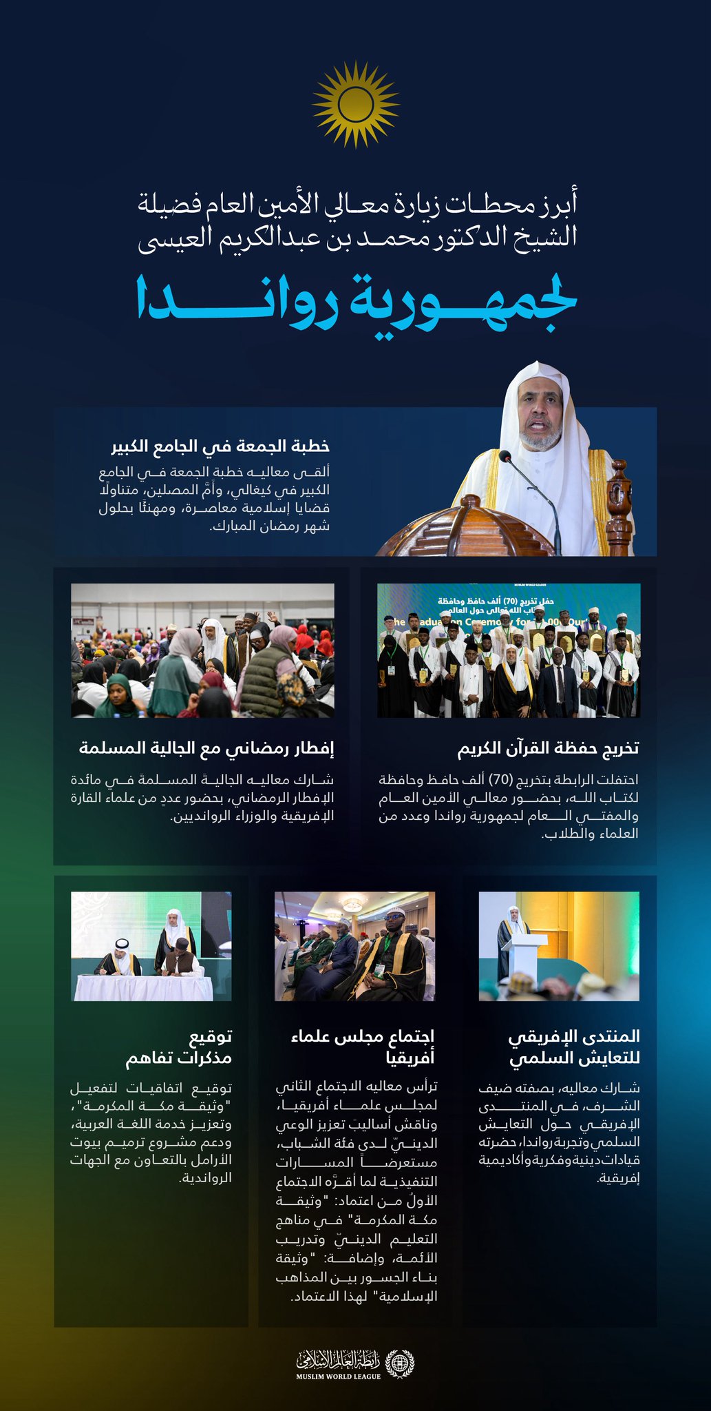 ‏أبرز محطات زيارة معالي الأمين العام، رئيس هيئة علماء المسلمين، فضيلة الشيخ د.⁧‫محمد العيسى‬⁩‬⁩ إلى جمهورية رواندا