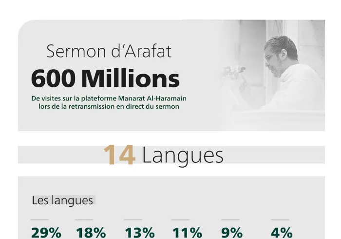 Plus de 600 millions de personne ont suivi la retransmission en direct en 14 langues