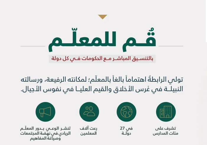 ‏بُناةُ الأجيال.. ‏تضطلِعُ ⁧‫رابطة العالم الإسلامي‬⁩  بخدمة المعلمين، وتساندهم في أداء رسالتهم، وتعزيز الوعي بدورهم المحوريِّ في نهضة المجتمعات.