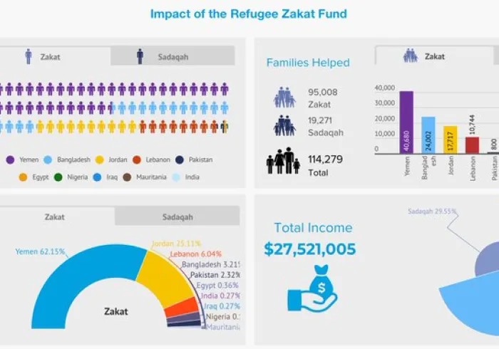 The UNHCR's Refugee Zakat Fund Report has been published! Click the link to learn more about the Muslim World League's partnership with the UNHCR and how we have contributed to supporting over 584,000 individuals among displaced populations in 2021. https